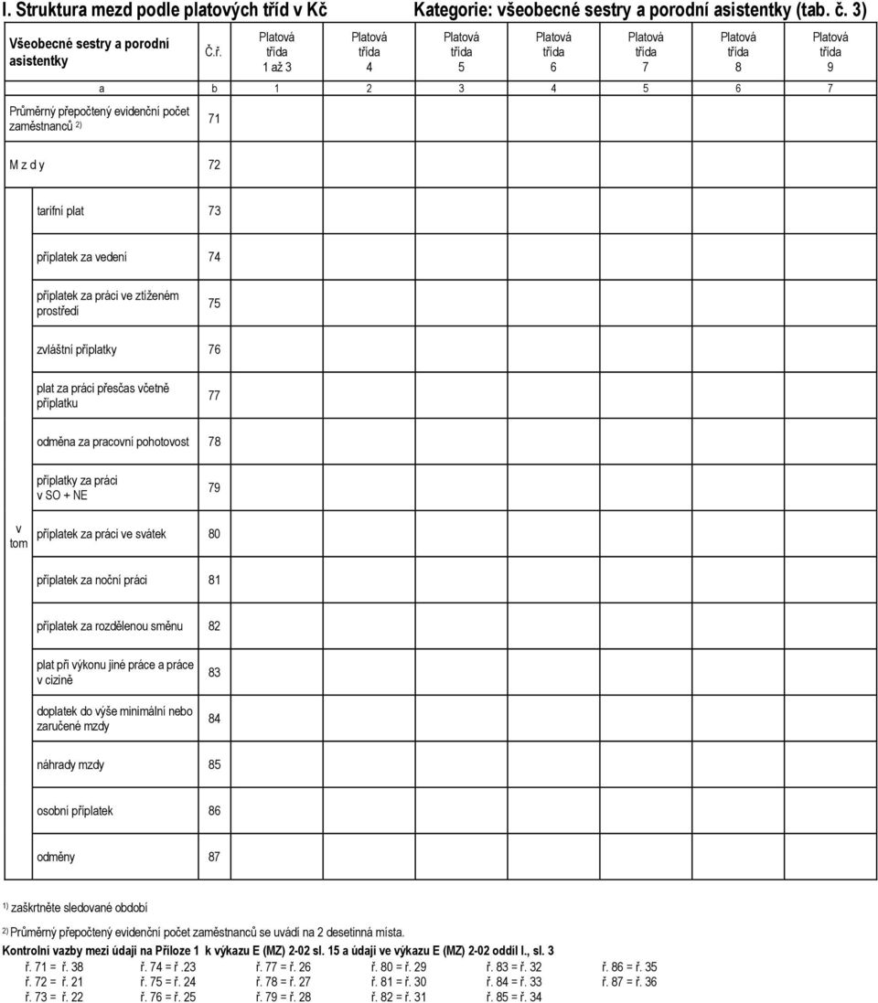ve ztíženém prostředí zvláštní příplatky 76 plat za práci přesčas včetně příplatku odměna za pracovní pohotovost 78 příplatky za práci v SO + NE v tom příplatek za práci ve svátek 80 příplatek za