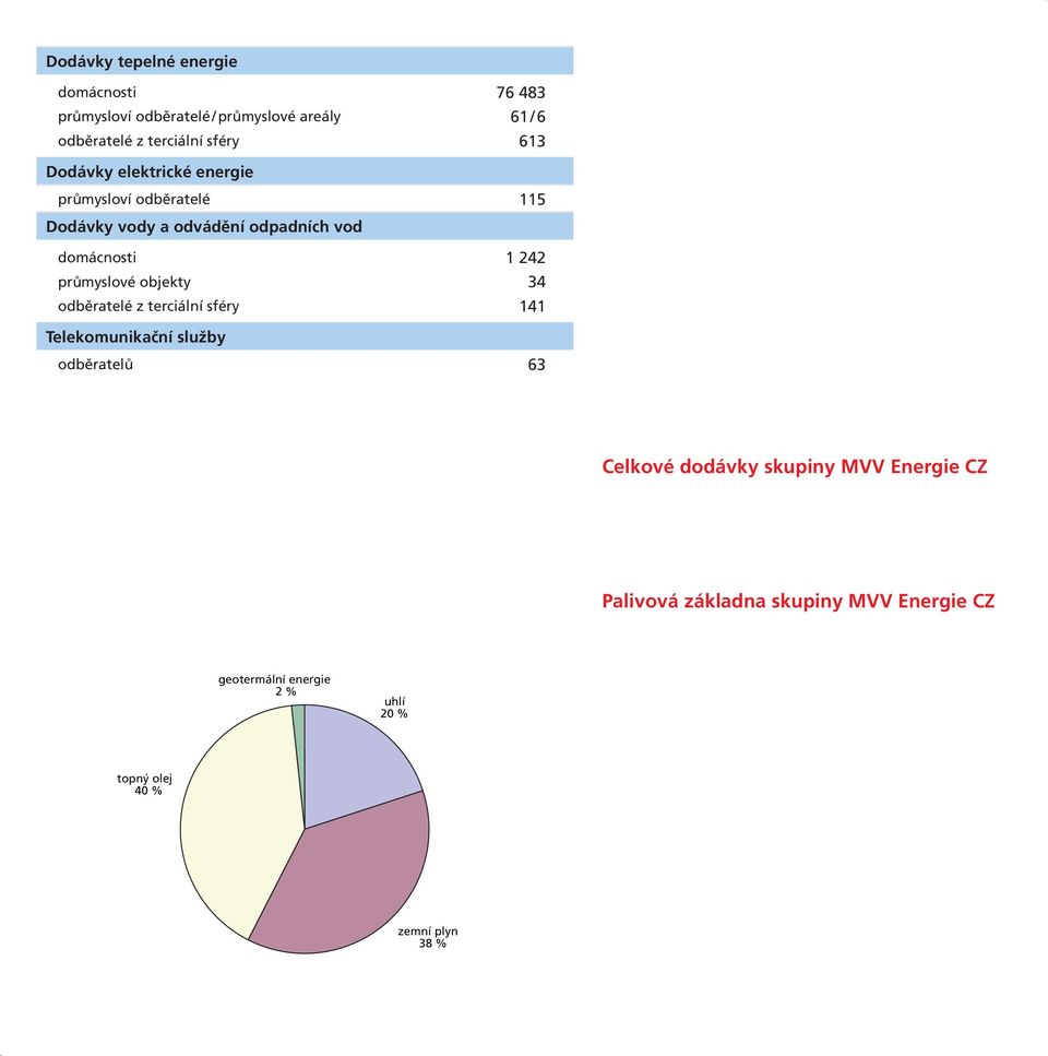 odběratelé z terciální sféry 38 % 141 Telekomunikační služby geothermal energy 2 % coal 20 % odběratelů 63 Celkové dodávky skupiny MVV