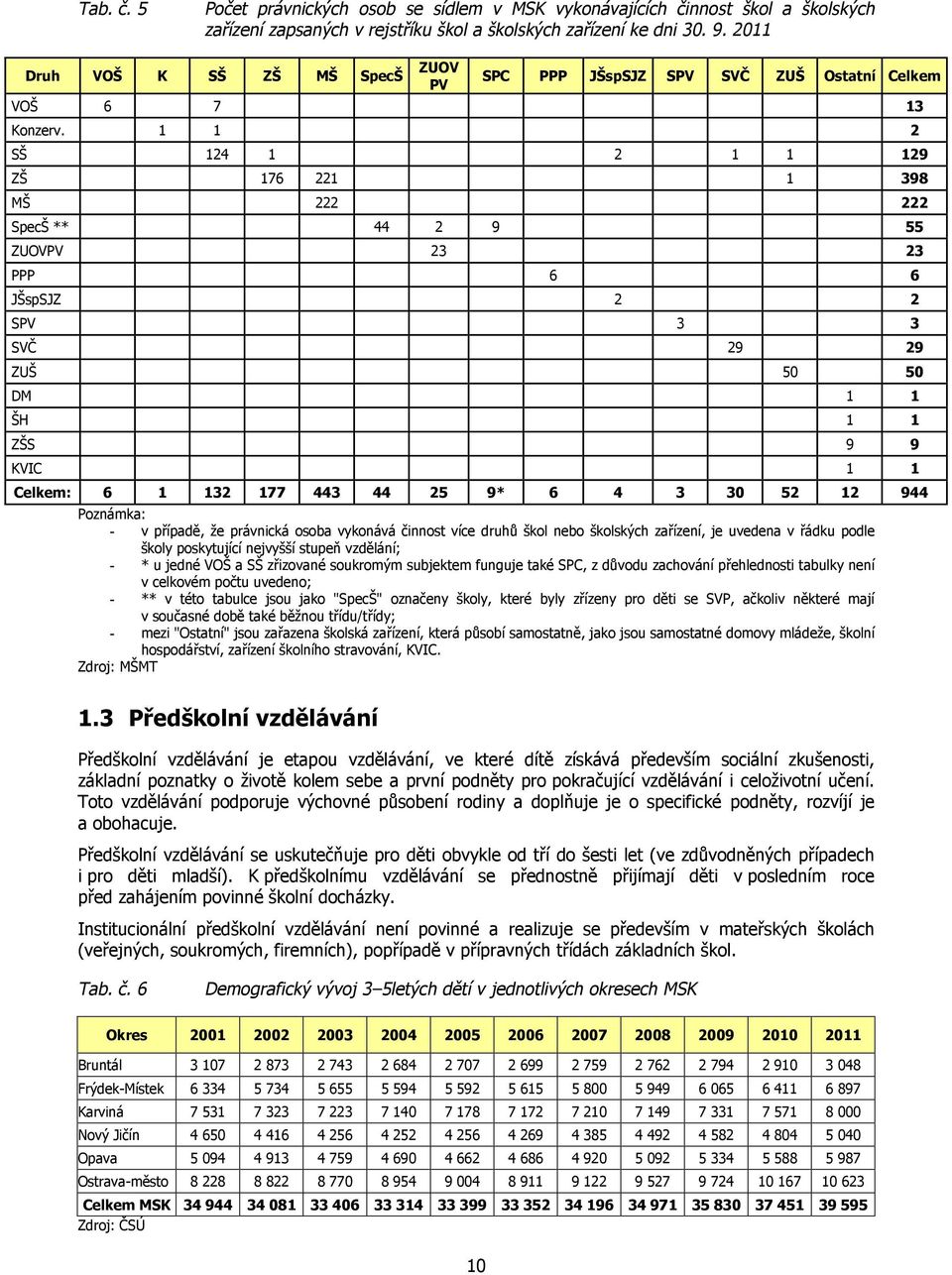 1 1 2 SŠ 124 1 2 1 1 129 ZŠ 176 221 1 398 MŠ 222 222 SpecŠ ** 44 2 9 55 ZUOVPV 23 23 PPP 6 6 JŠspSJZ 2 2 SPV 3 3 SVČ 29 29 ZUŠ 50 50 DM 1 1 ŠH 1 1 ZŠS 9 9 KVIC 1 1 Celkem: 6 1 132 177 443 44 25 9* 6