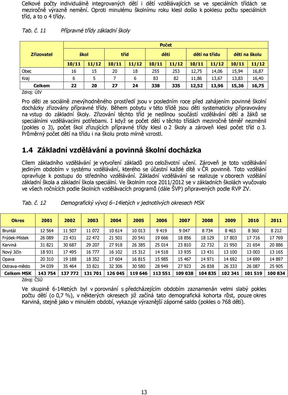 11 Přípravné třídy základní školy Počet Zřizovatel škol tříd dětí dětí na třídu dětí na školu 10/11 11/12 10/11 11/12 10/11 11/12 10/11 11/12 10/11 11/12 Obec 16 15 20 18 255 253 12,75 14,06 15,94