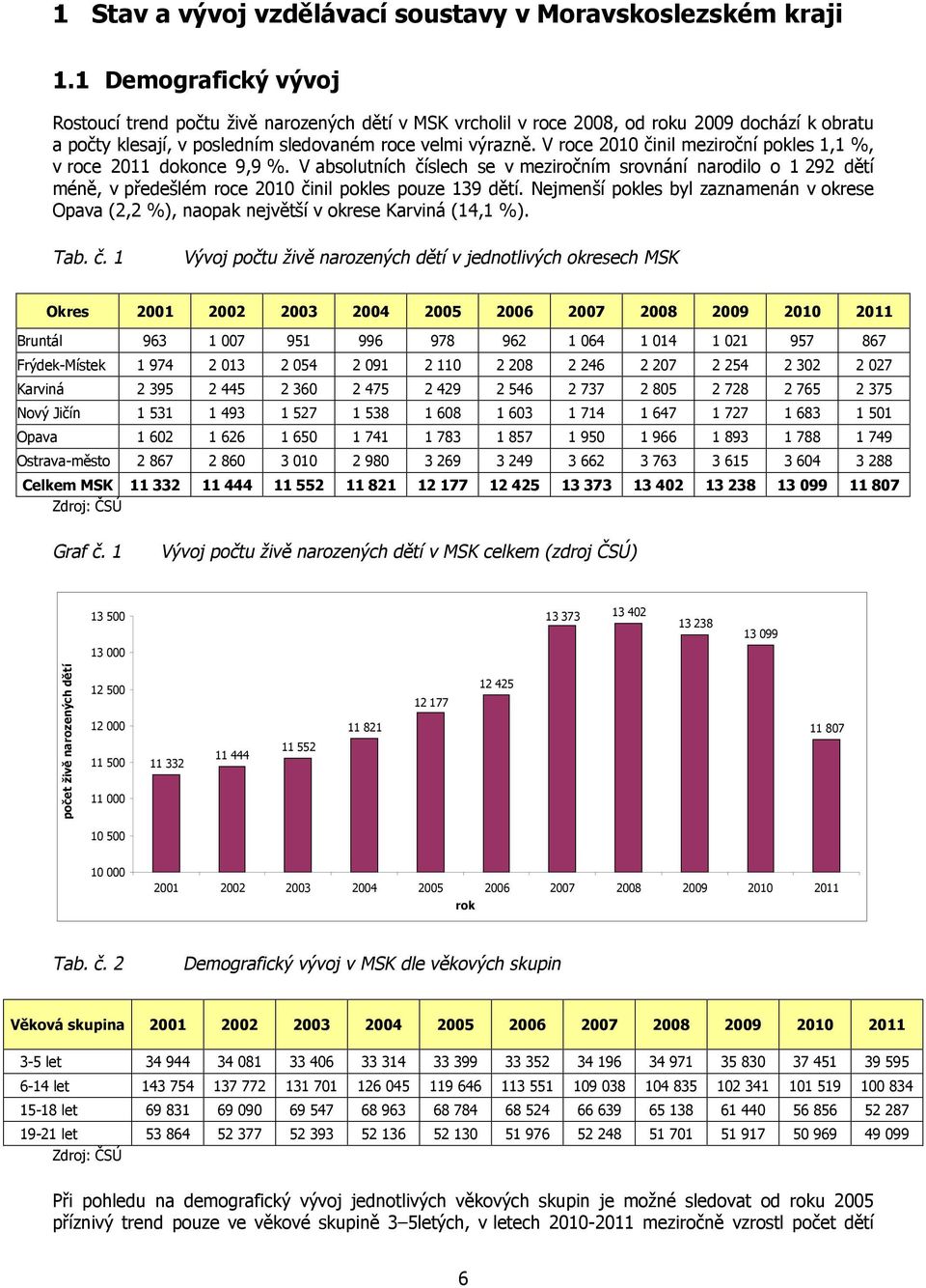 V roce 2010 činil meziroční pokles 1,1 %, v roce 2011 dokonce 9,9 %. V absolutních číslech se v meziročním srovnání narodilo o 1 292 dětí méně, v předešlém roce 2010 činil pokles pouze 139 dětí.