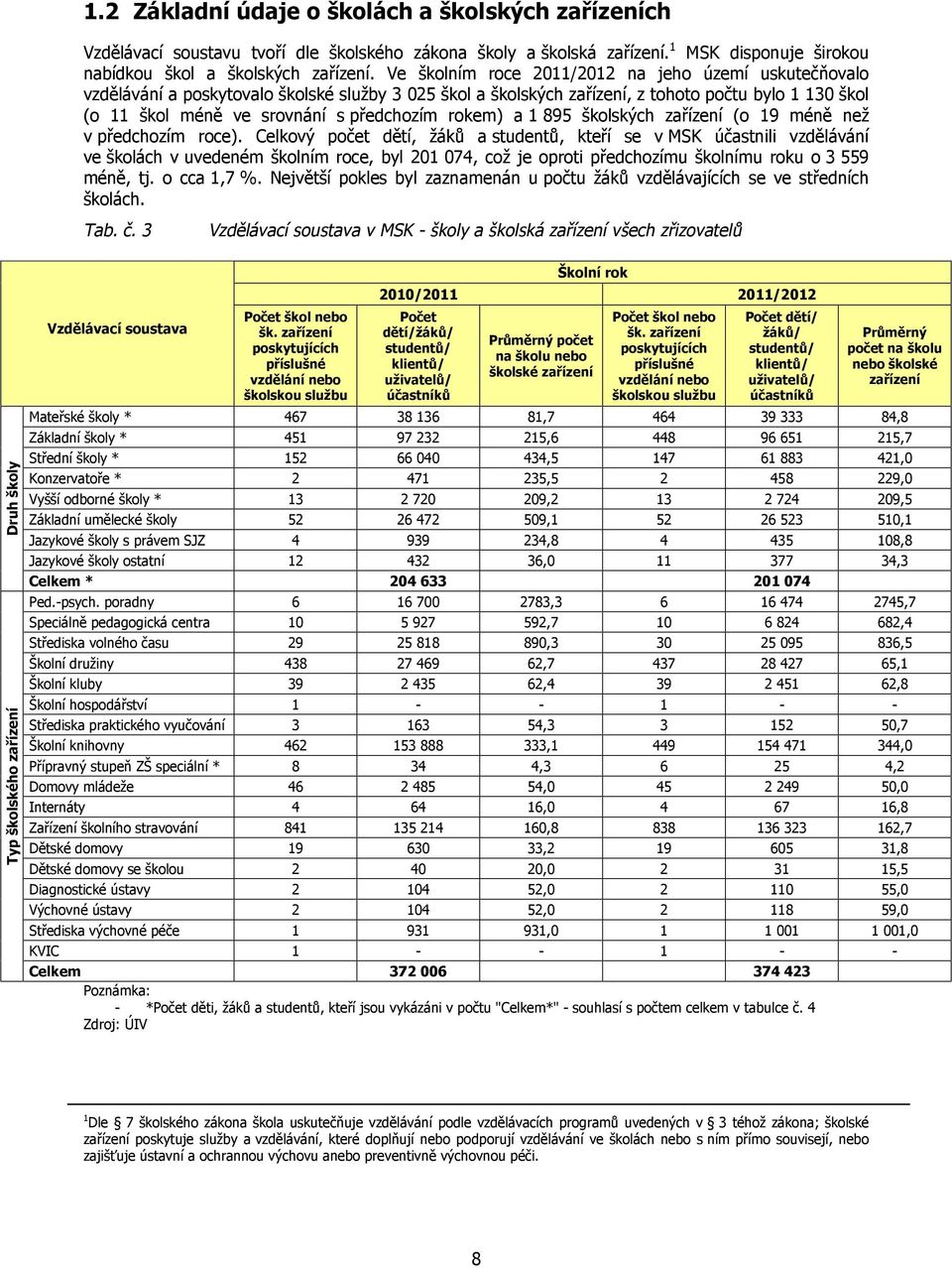 rokem) a 1 895 školských zařízení (o 19 méně než v předchozím roce).
