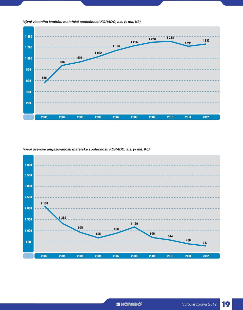 2006 2007 2008 2009 2010 2011 2012 Vývoj úvěrové angažovanosti mateřské společnosti KORADO, a.s. (v mil.