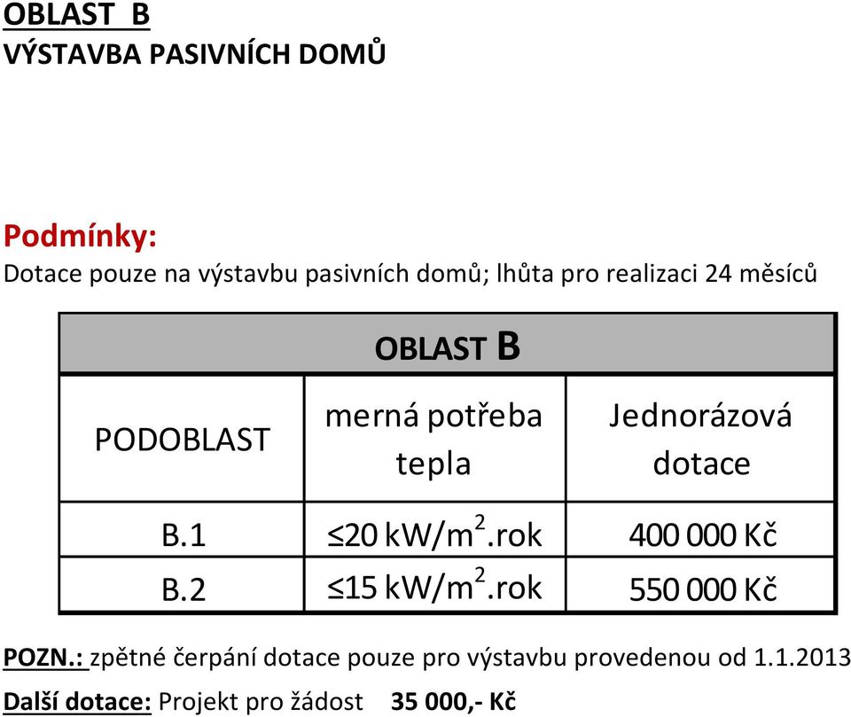 1 20 kw/m 2.rok 400 000 Kč B.2 15 kw/m 2.rok 550 000 Kč POZN.