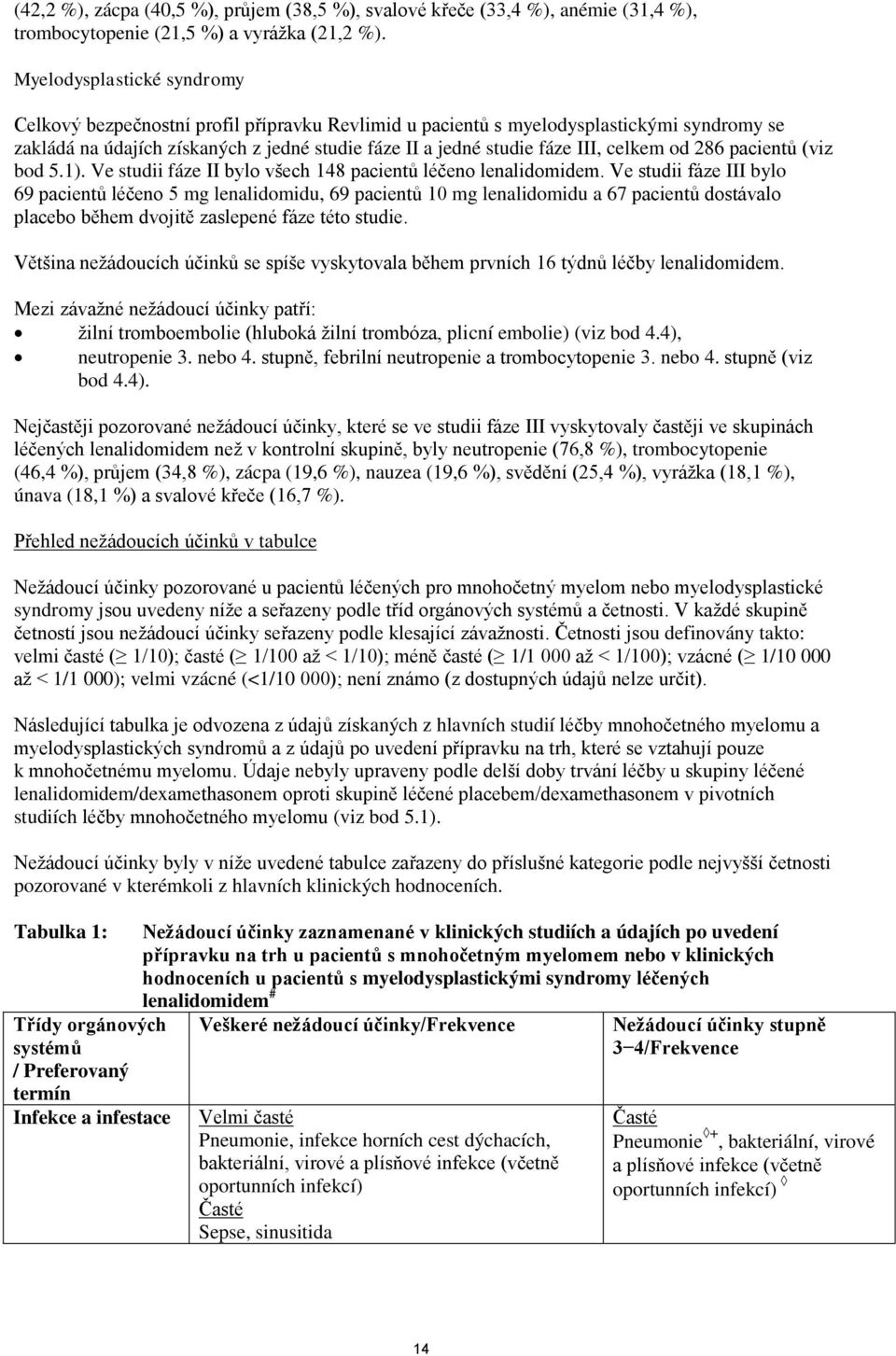 celkem od 286 pacientů (viz bod 5.1). Ve studii fáze II bylo všech 148 pacientů léčeno lenalidomidem.