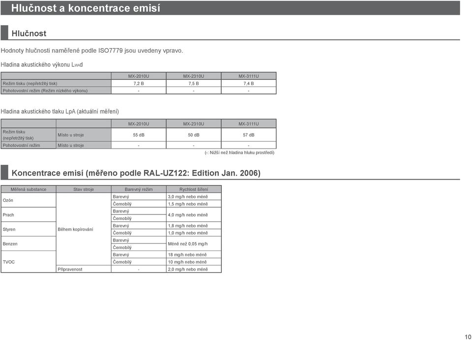 měření) MX-2010U MX-2310U MX-3111U Režim tisku (nepřetržitý tisk) Místo u stroje 55 db 50 db 57 db Pohotovostní režim Místo u stroje - - - (-: Nižší než hladina hluku prostředí) Koncentrace emisí