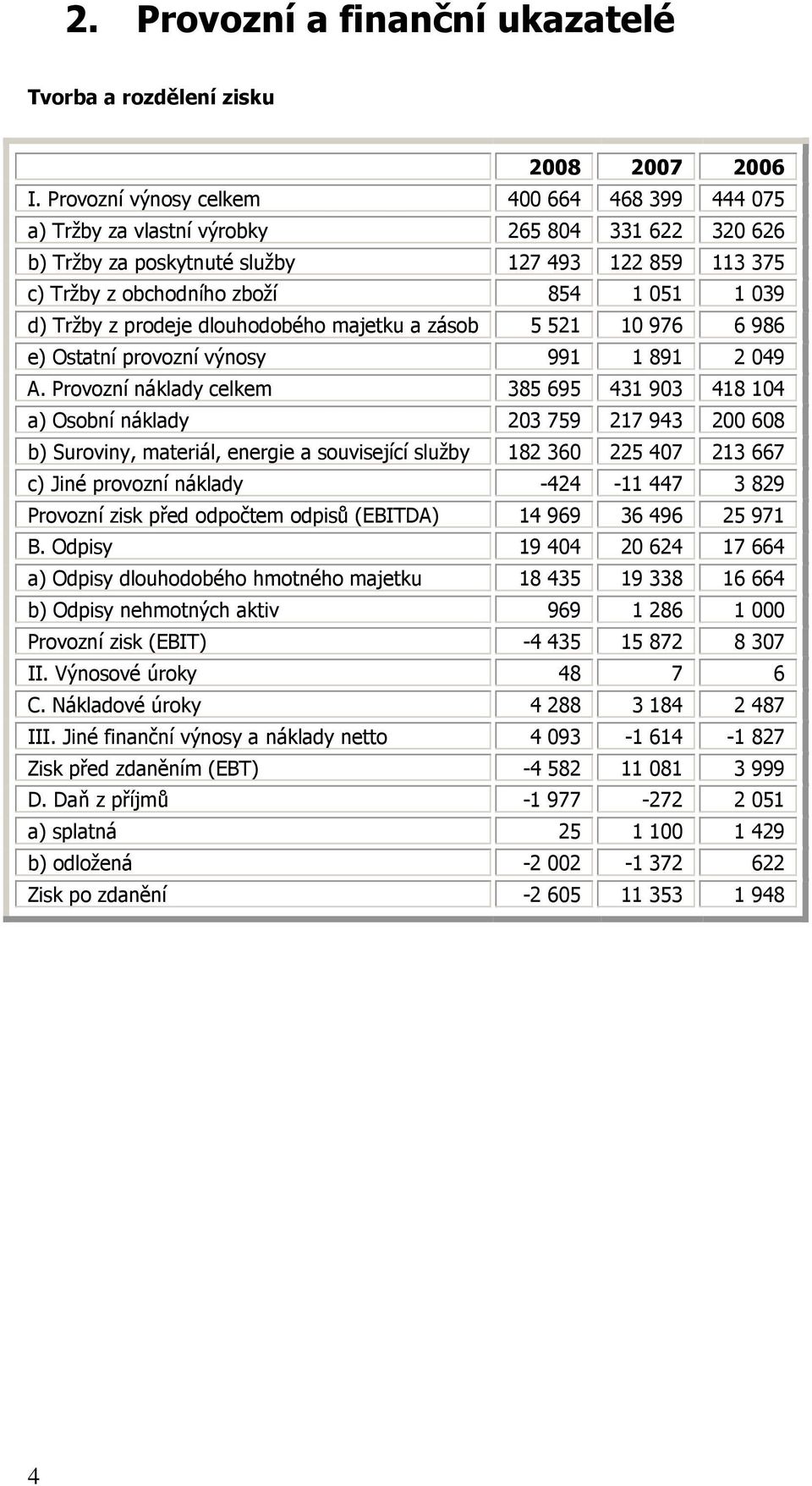 Tržby z prodeje dlouhodobého majetku a zásob 5 521 10 976 6 986 e) Ostatní provozní výnosy 991 1 891 2 049 A.
