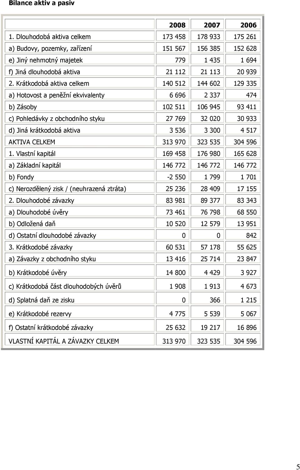 Krátkodobá aktiva celkem 140 512 144 602 129 335 a) Hotovost a peněžní ekvivalenty 6 696 2 337 474 b) Zásoby 102 511 106 945 93 411 c) Pohledávky z obchodního styku 27 769 32 020 30 933 d) Jiná