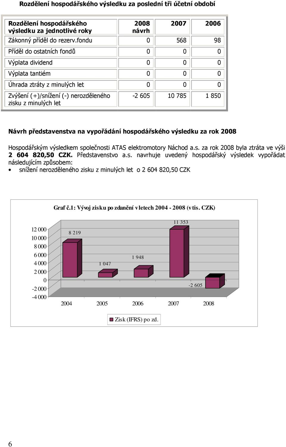 1 850 Návrh představenstva na vypořádání hospodářského výsledku za rok 2008 Hospodářským výsledkem společnosti ATAS elektromotory Náchod a.s. za rok 2008 byla ztráta ve výši 2 604 820,50 CZK.