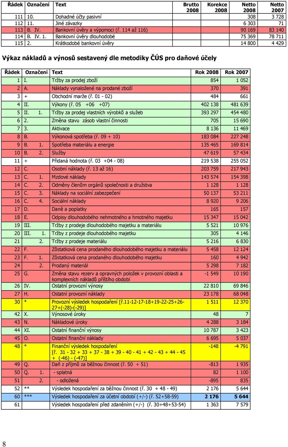 Krátkodobé bankovní úvěry 14 800 4 429 Výkaz nákladů a výnosů sestavený dle metodiky ČÚS pro daňové účely Řádek Označení Text Rok 2008 Rok 2007 1 I. Tržby za prodej zboží 854 1 052 2 A.