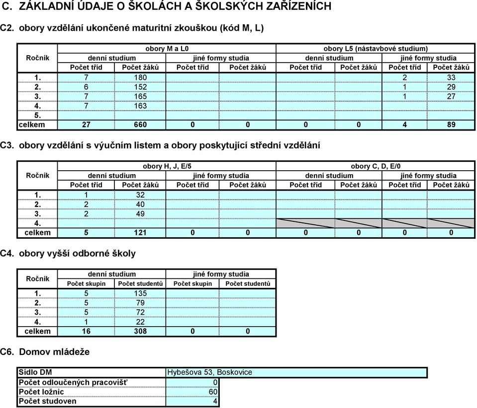 tříd Počet žáků Počet tříd Počet žáků Počet tříd Počet žáků 1. 7 180 2 33 2. 6 152 1 29 3. 7 165 1 27 4. 7 163 5. 27 660 0 0 0 0 4 89 C3.