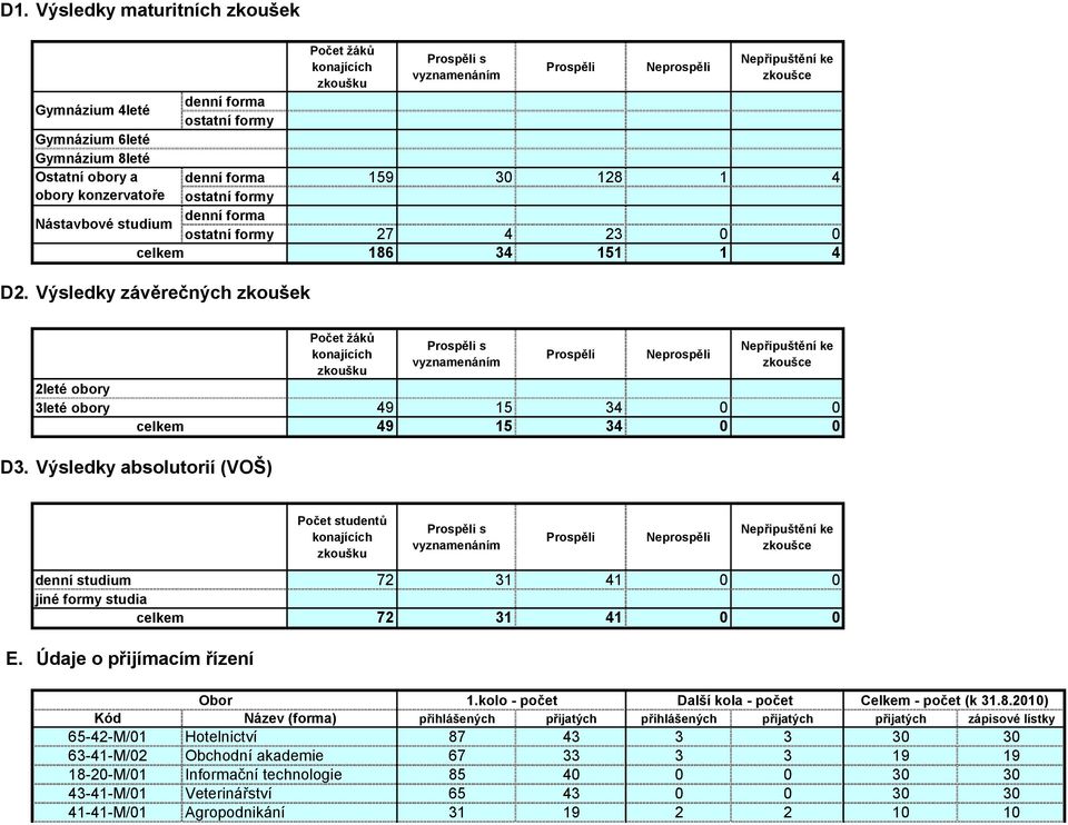 23 0 0 186 34 151 1 4 2leté obory 3leté obory Počet žáků konajících zkoušku Prospěli s vyznamenáním Prospěli Neprospěli Nepřipuštění ke zkoušce 49 15 34 0 0 49 15 34 0 0 D3.