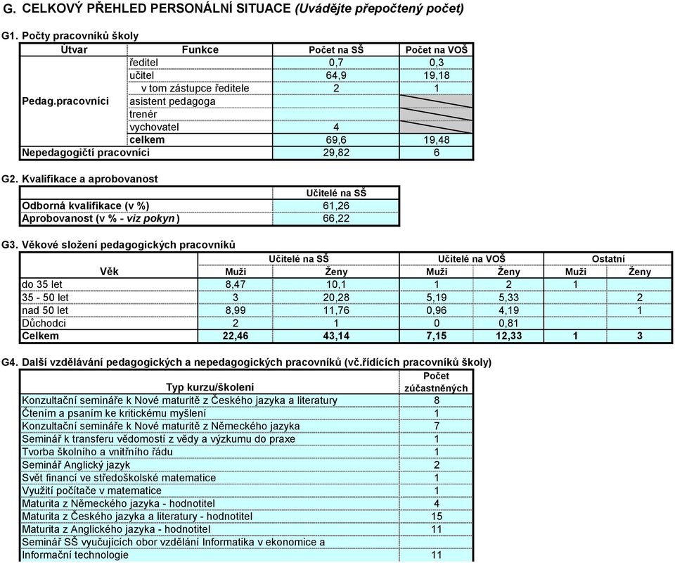 Kvalifikace a aprobovanost Odborná kvalifikace (v %) Aprobovanost (v % - viz pokyn ) Počet na SŠ Počet na VOŠ 0,7 0,3 64,9 19,18 2 1 4 69,6 19,48 29,82 6 Učitelé na SŠ 61,26 66,22 G3.