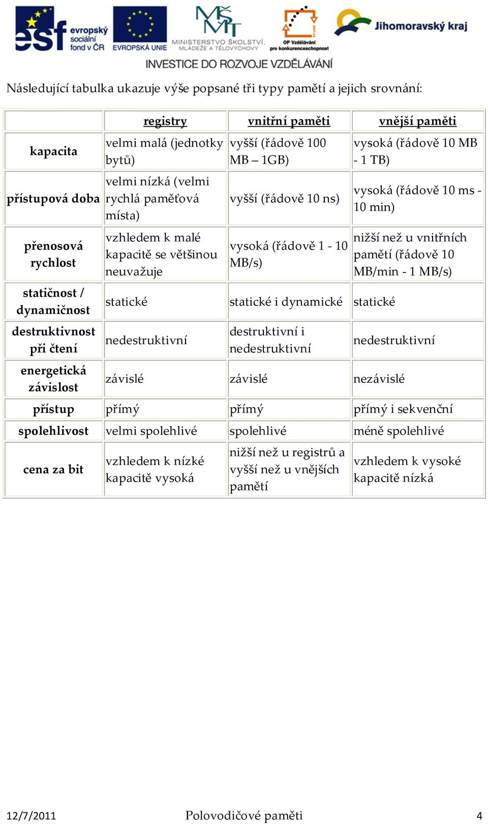 1GB) vyšší (ř{dově 10 ns) vysok{ (ř{dově 1-10 MB/s) statické i dynamické statické destruktivní i nedestruktivní vysok{ (ř{dově 10 MB - 1 TB) vysok{ (ř{dově 10 ms - 10 min) nižší než u vnitřních