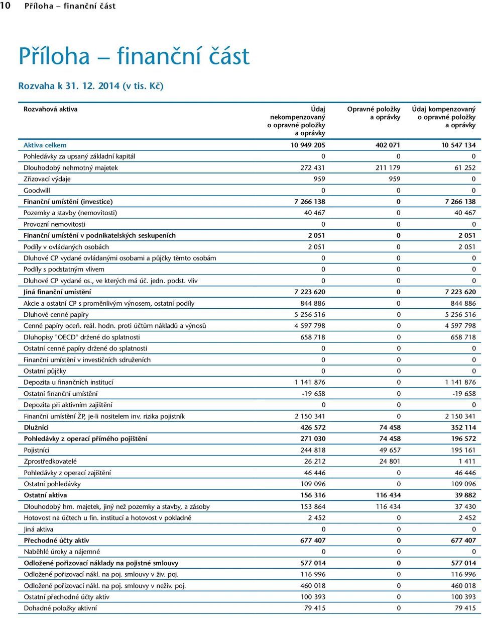 upsaný základní kapitál 0 0 0 Dlouhodobý nehmotný majetek 272 431 211 179 61 252 Zřizovací výdaje 959 959 0 Goodwill 0 0 0 Finanční umístění (investice) 7 266 138 0 7 266 138 Pozemky a stavby