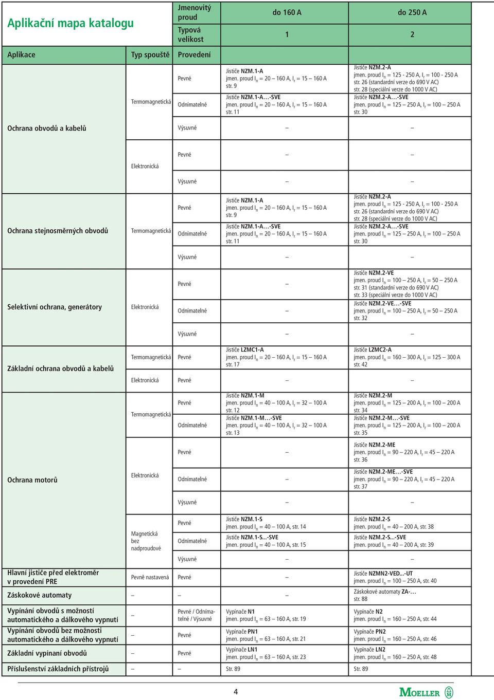 26 (standardní verze do 690 V AC) str. 28 (speciální verze do 1000 V AC) Jističe NZM.2-A -SVE jmen. proud I n = 125 250 A, I r = 100 250 A str.