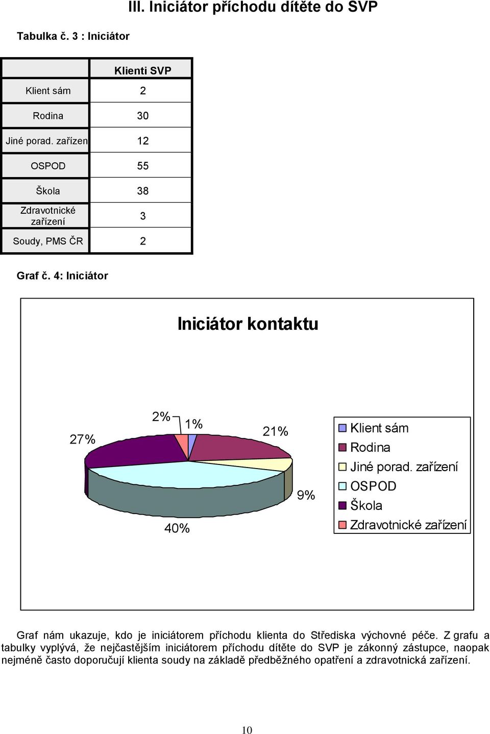 4: Iniciátor Iniciátor kontaktu 27% 2% 1% 21% Klient sám Rodina Jiné porad.