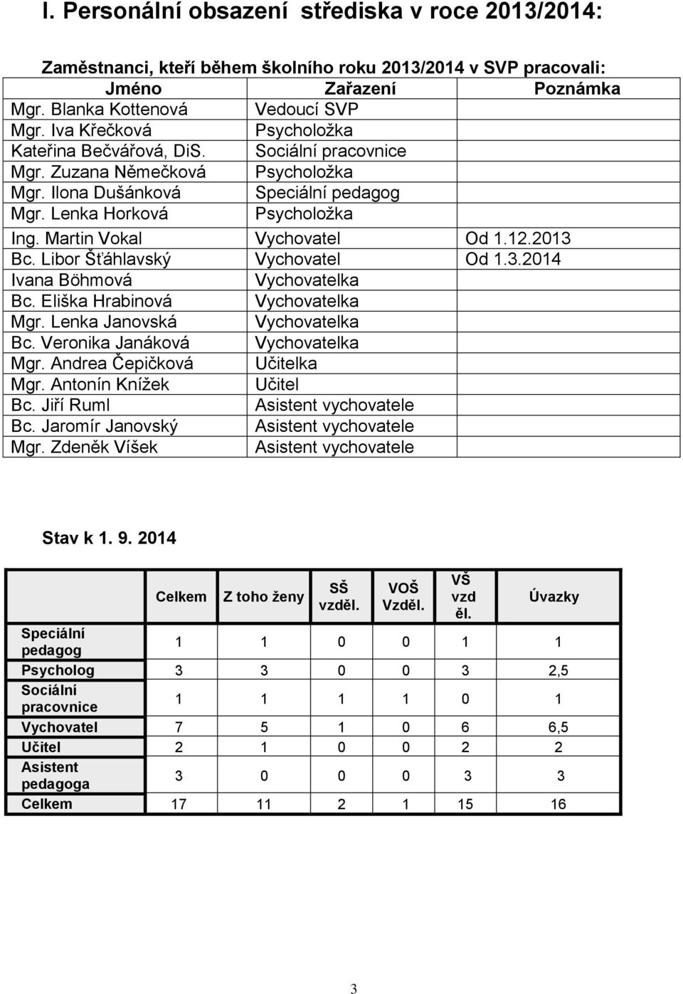 Martin Vokal Vychovatel Od 1.12.2013 Bc. Libor Šťáhlavský Vychovatel Od 1.3.2014 Ivana Böhmová Vychovatelka Bc. Eliška Hrabinová Vychovatelka Mgr. Lenka Janovská Vychovatelka Bc.