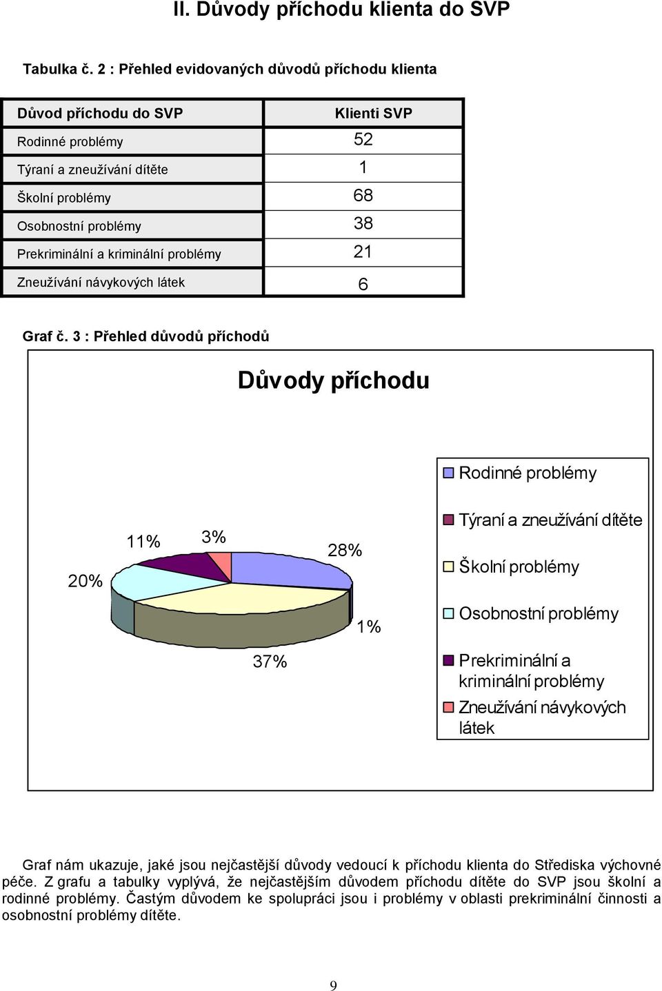 problémy 21 Zneužívání návykových látek 6 Graf č.