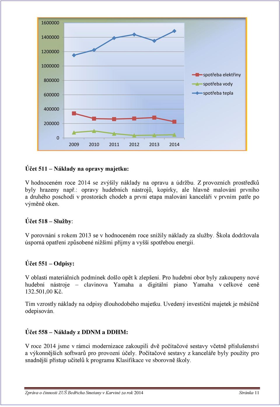 : opravy hudebních nástrojů, kopírky, ale hlavně malování prvního a druhého poschodí v prostorách chodeb a první etapa malování kanceláří v prvním patře po výměně oken.