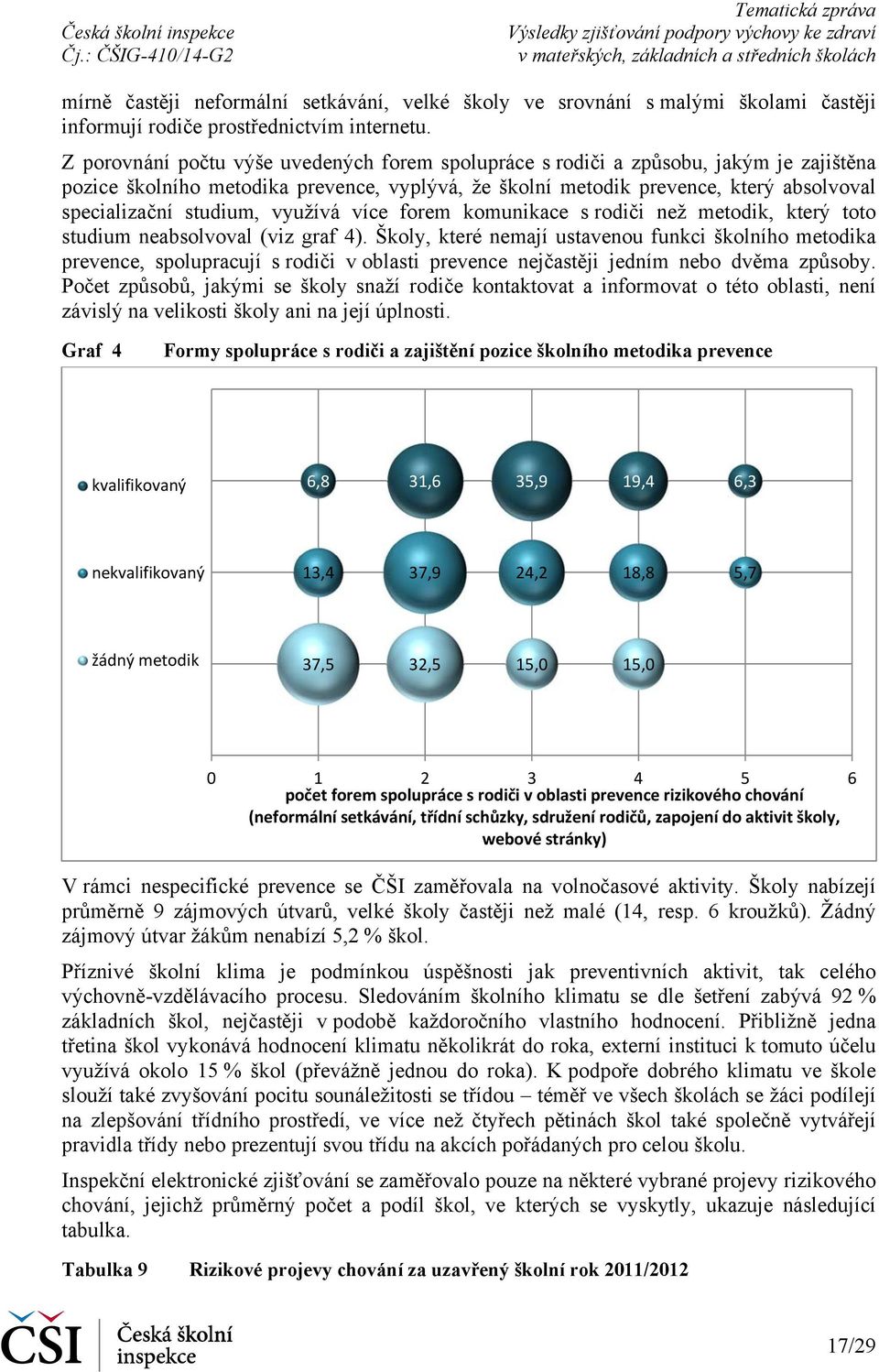 studium, využívá více forem komunikace s rodiči než metodik, který toto studium neabsolvoval (viz graf 4).