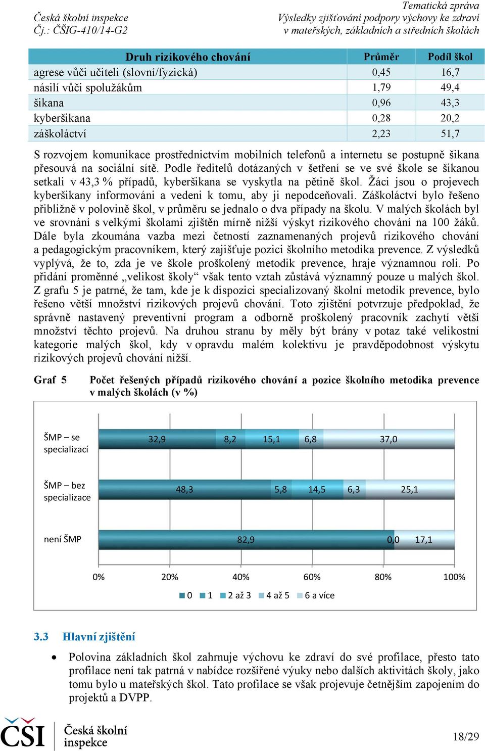 Podle ředitelů dotázaných v šetření se ve své škole se šikanou setkali v 43,3 % případů, kyberšikana se vyskytla na pětině škol.