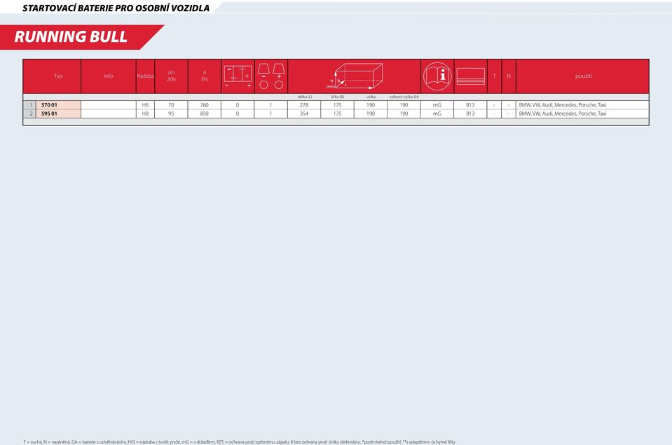 mg B13 - - BMW, VW, Audi, Mercedes, Porsche, Taxi T = suchá, N = naplněná, GA = baterie s odvětráváním, HGI = nádoba z tvrdé pryže,