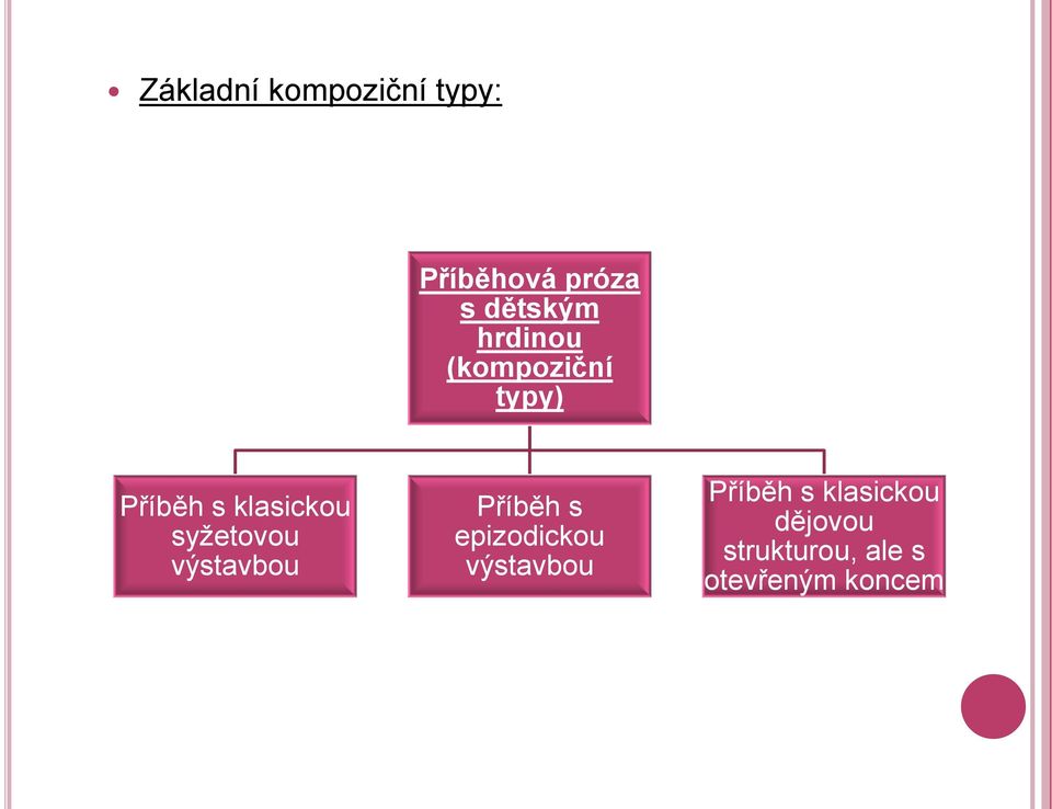 syţetovou výstavbou Příběh s epizodickou výstavbou