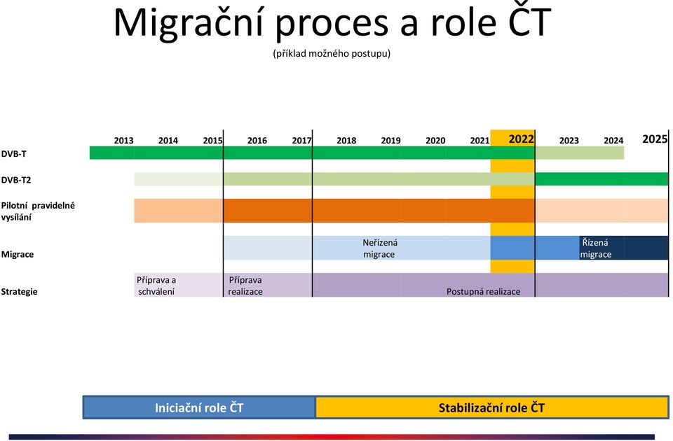 vysílání Migrace Neřízená migrace Řízená migrace Strategie Příprava a