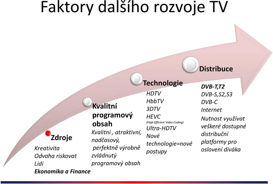 Technologie HDTV HbbTV 3DTV HEVC (High Efficient Video Coding) Ultra-HDTV Nové technologie=nové postupy