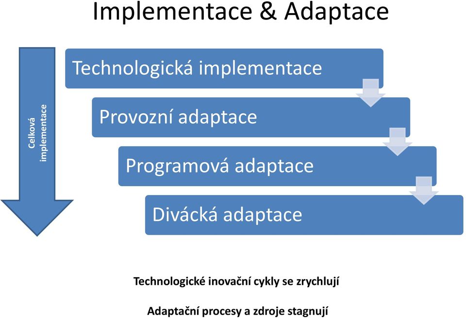 Programová adaptace Divácká adaptace Technologické