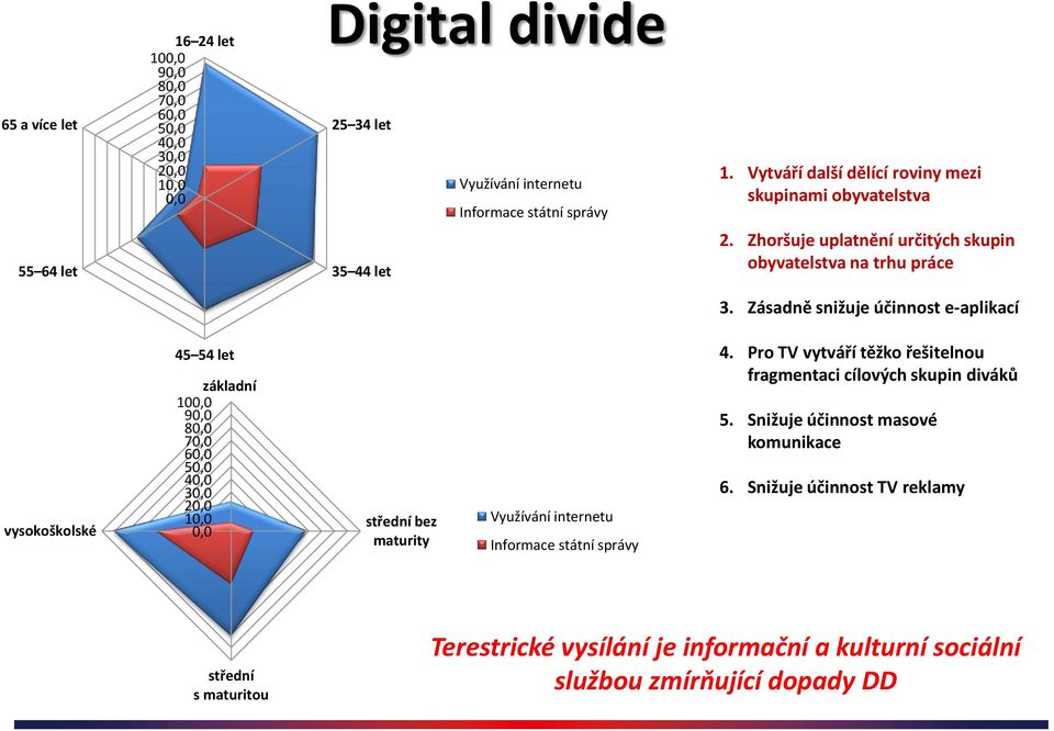 Zásadně snižuje účinnost e-aplikací vysokoškolské 45 54 let základní 100,0 90,0 80,0 70,0 60,0 50,0 40,0 30,0 20,0 10,0 0,0 střední bez maturity Využívání internetu Informace státní