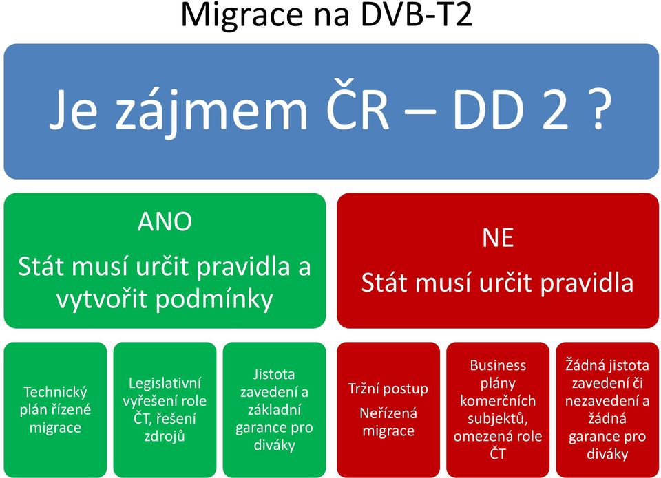 řízené migrace Legislativní vyřešení role ČT, řešení zdrojů Jistota zavedení a základní garance