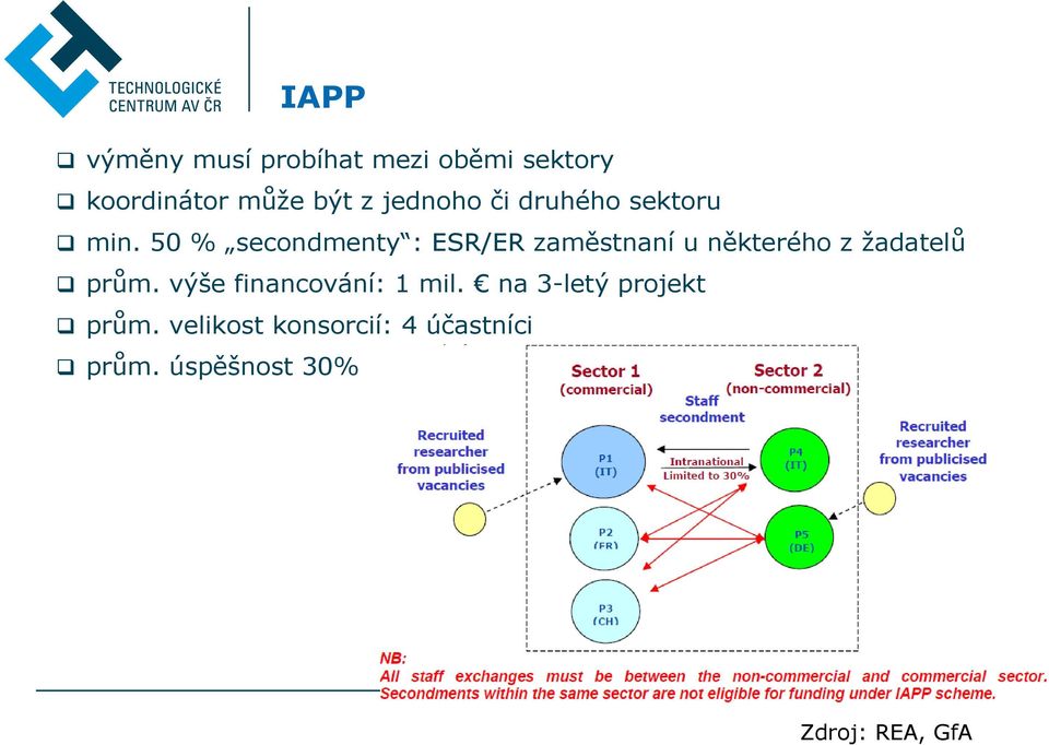 50 % secondmenty : ESR/ER zaměstnaní u některého z žadatelů prům.