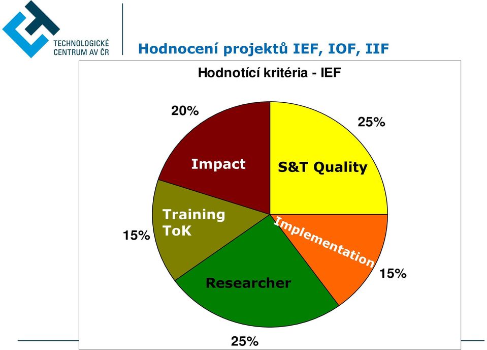 Impact S&T Quality 15% Training