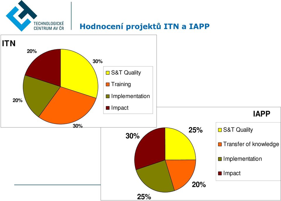 Impact IAPP 30% 30% 25% S&T Quality