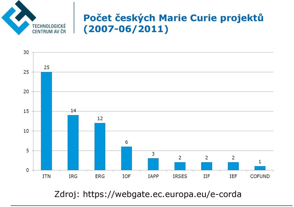 (2007-06/2011) Zdroj: