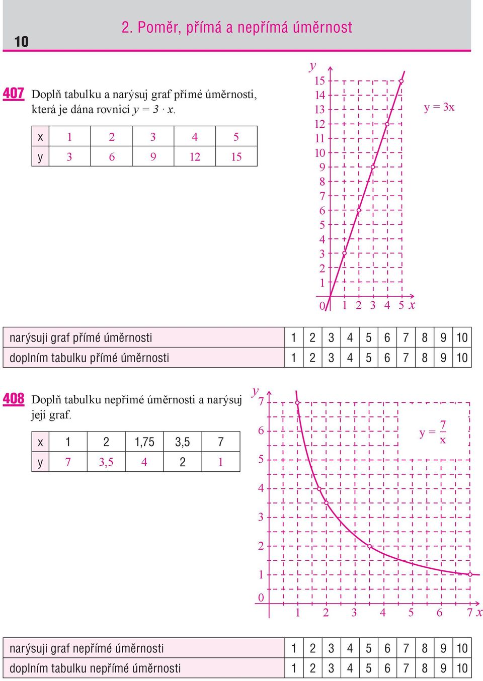 x y y 0 0 x y = x narýsuji graf přímé úměrnosti 0 doplním tabulku přímé úměrnosti 0
