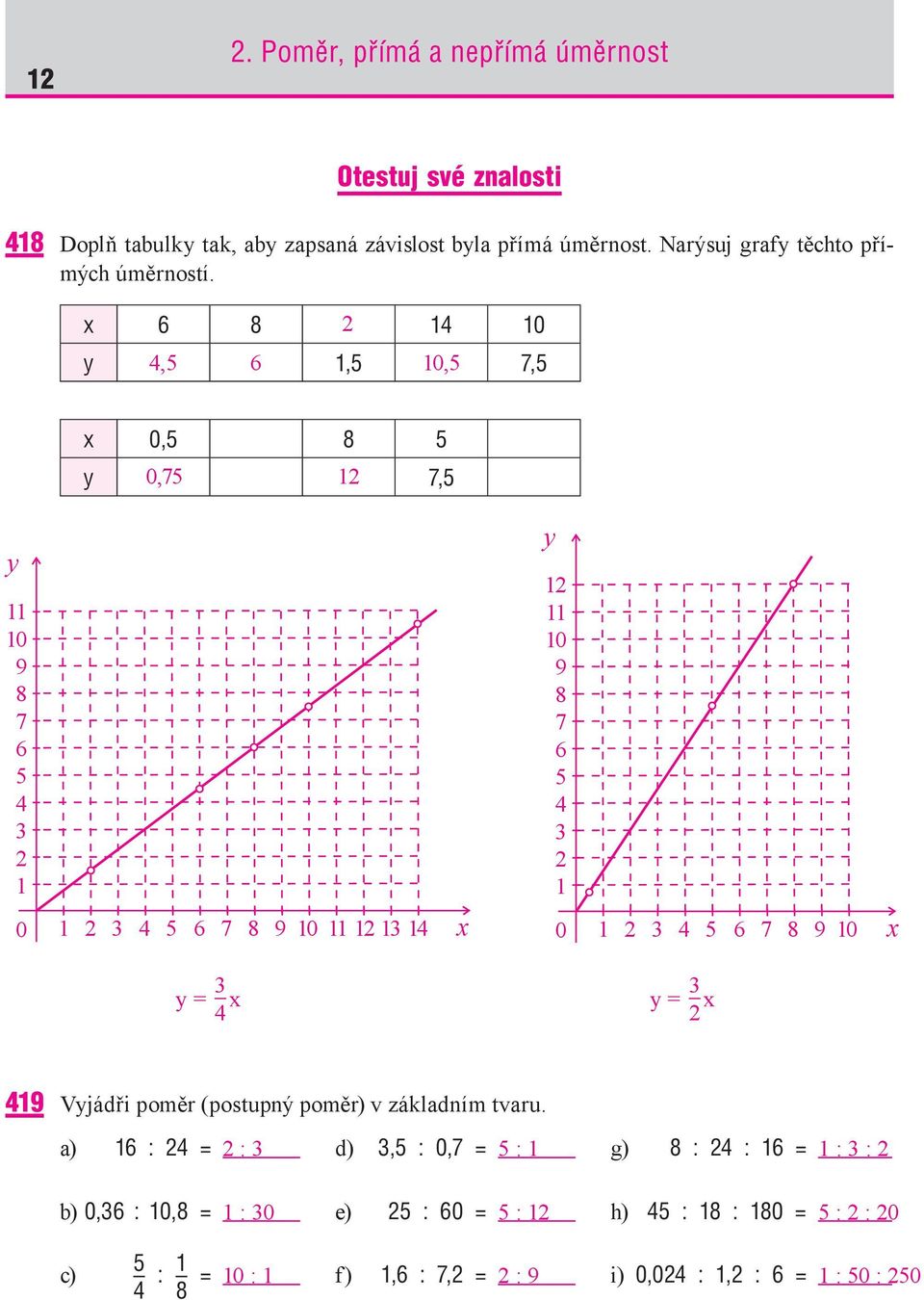 x 0 y,, 0,, x 0, y 0,, y 0 0 0 x y 0 0 0 x y = x y = x Vyjádři poměr (postupný poměr) v