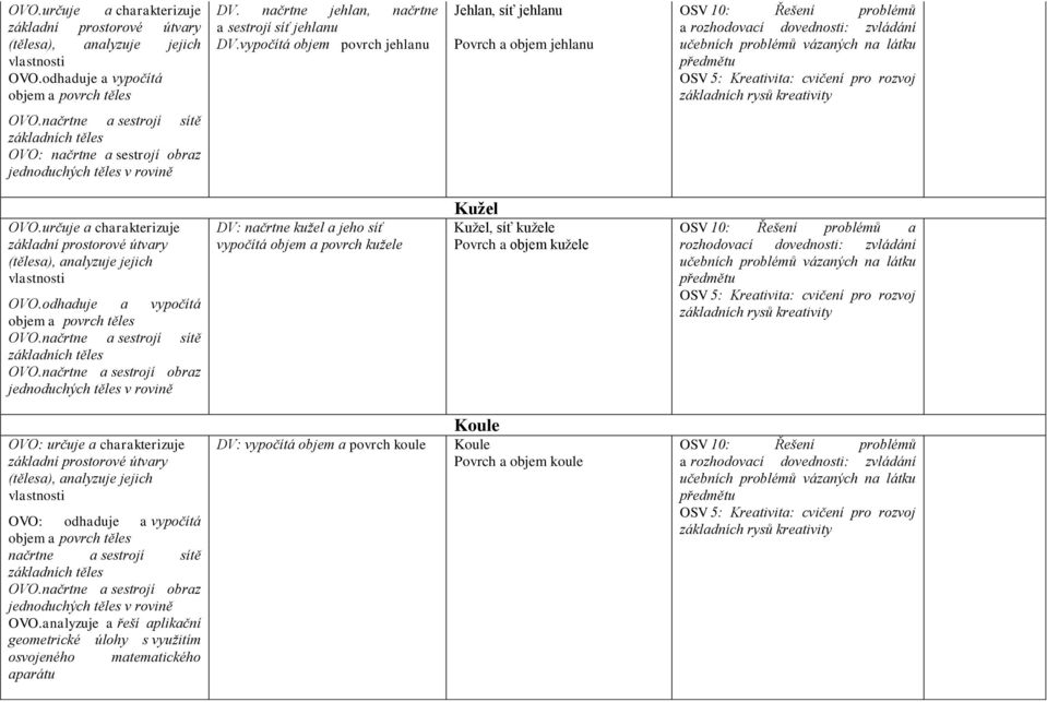 načrtne a sestrojí sítě základních těles OVO: načrtne a sestrojí obraz jednoduchých těles v rovině OVO.určuje a charakterizuje základní prostorové útvary (tělesa), analyzuje jejich vlastnosti OVO.
