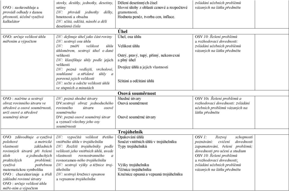 potřebnou matematickou symboliku OVO : charakterizuje a třídí základní rovinné útvary OVO : určuje velikost úhlu měře-ním a výpočtem stovky, desítky, jednotky, desetiny, setiny DV: převádí jednotky