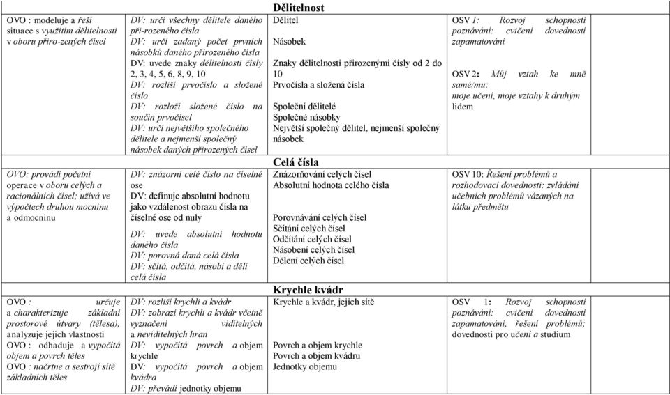 dělitele daného při-rozeného čísla DV: určí zadaný počet prvních násobků daného přirozeného čísla DV: uvede znaky dělitelnosti čísly 2, 3, 4, 5, 6, 8, 9, 10 DV: rozliší prvočíslo a složené číslo DV: