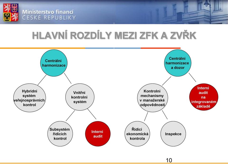 kontrolní systém Kontrolní mechanismy v manažerské odpovědnosti Interní audit na