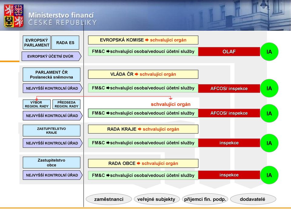 RADY NEJVYŠŠÍ KONTROLNÍ ÚŘAD schvalující orgán FM&C schvalující osoba/vedoucí účetní služby AFCOS/ inspekce ZASTUPITELSTVO KRAJE RADA KRAJE schvalující orgán NEJVYŠŠÍ KONTROLNÍ ÚŘAD
