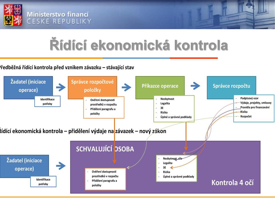 Výdaje, projekty, smlouvy - Pravidla pro financování - Rizika - Rozpočet ídící ekonomická kontrola přidělení výdaje na závazek nový zákon SCHVALUJÍCÍ OSOBA Žadatel (iniciace