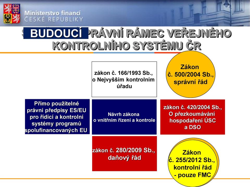 , správní řád Přímo použitelné právní předpisy ES/EU pro řídící a kontrolní systémy programů spolufinancovaných EU zákon č.