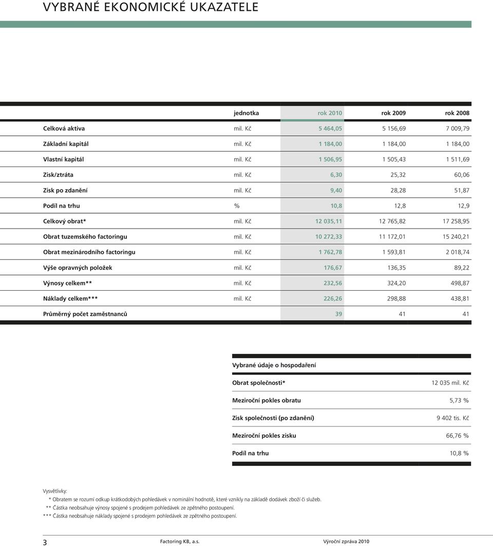 Kč 12 035,11 12 765,82 17 258,95 Obrat tuzemského factoringu mil. Kč 10 272,33 11 172,01 15 240,21 Obrat mezinárodního factoringu mil. Kč 1 762,78 1 593,81 2 018,74 Výše opravných položek mil.