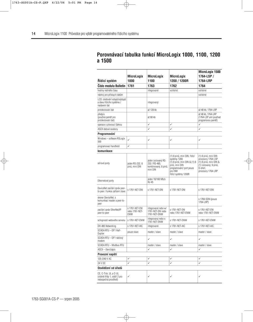 âíslo modulu Bulletin 1761 1763 1762 1764 hodiny reálného ãasu integrované volitelné volitelné nástroj pro pfiístup k datûm volitelné LCD: sledování vstupû/v stupû a stavu fiídicího systému /