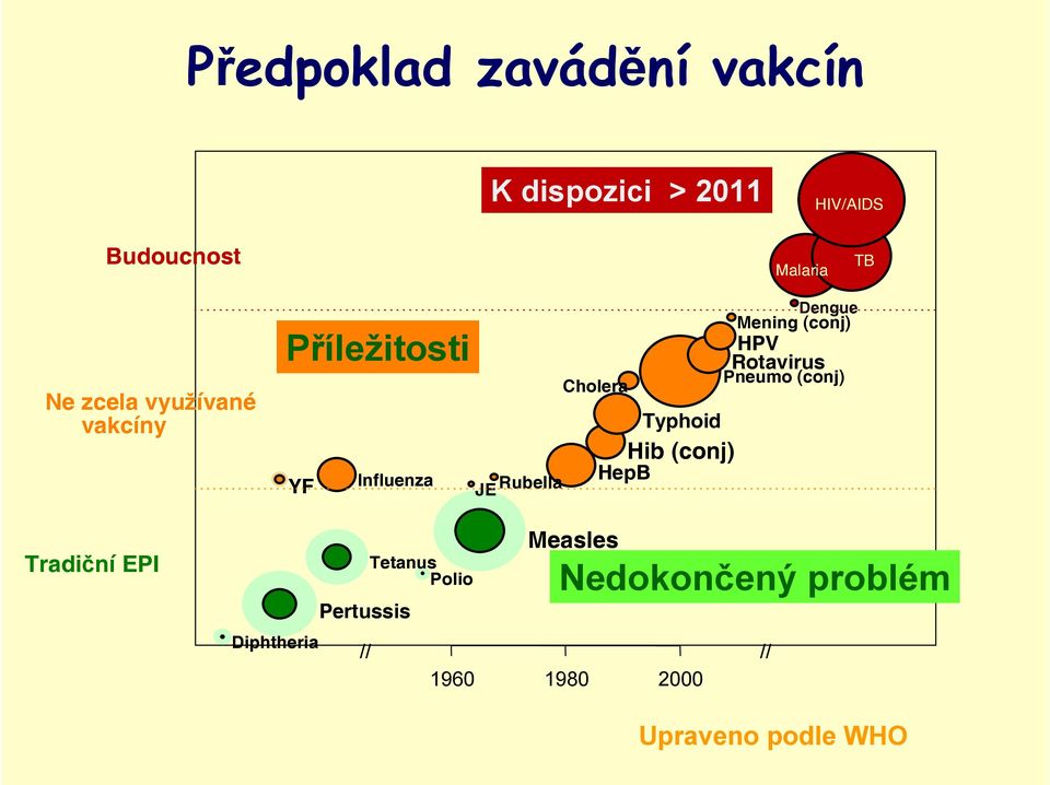 (conj) HepB Dengue Mening (conj) HPV Rotavirus Pneumo (conj) Tradiční EPI Diphtheria