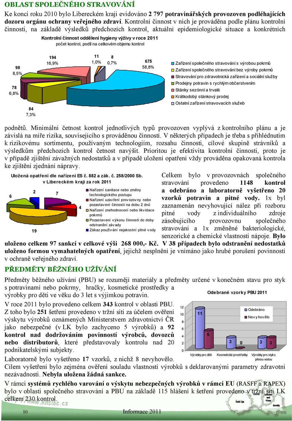v roce 2011 počet kontrol, podíl na celkovém objemu kontrol 98 8,5% 78 6,8% 84 7,3% 194 16,9% 11 1,0% 8 0,7% 675 58,8% Zařízení společného stravování s výrobou pokrmů Zařízení společného stravování